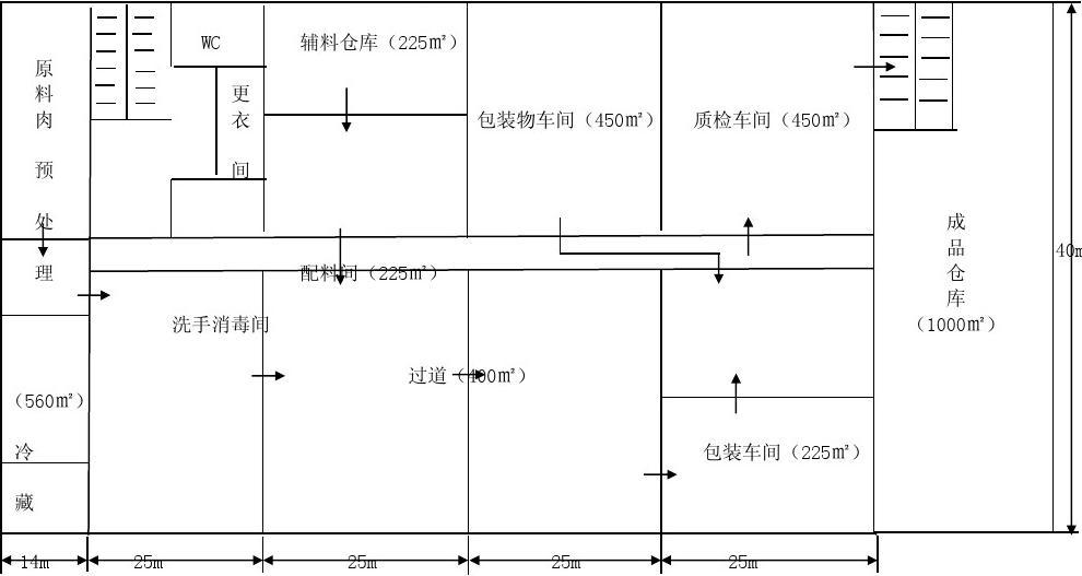 肉制品加工車內部結構